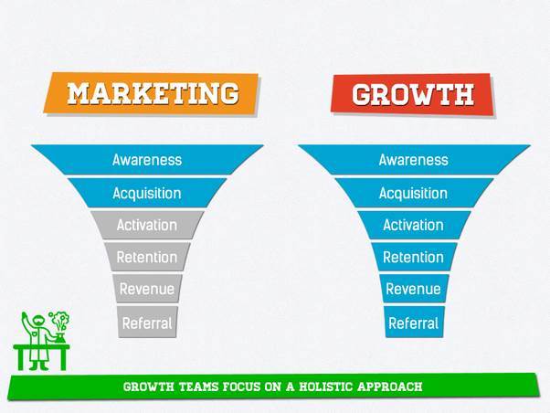 Growth Marketing VS Marketing 