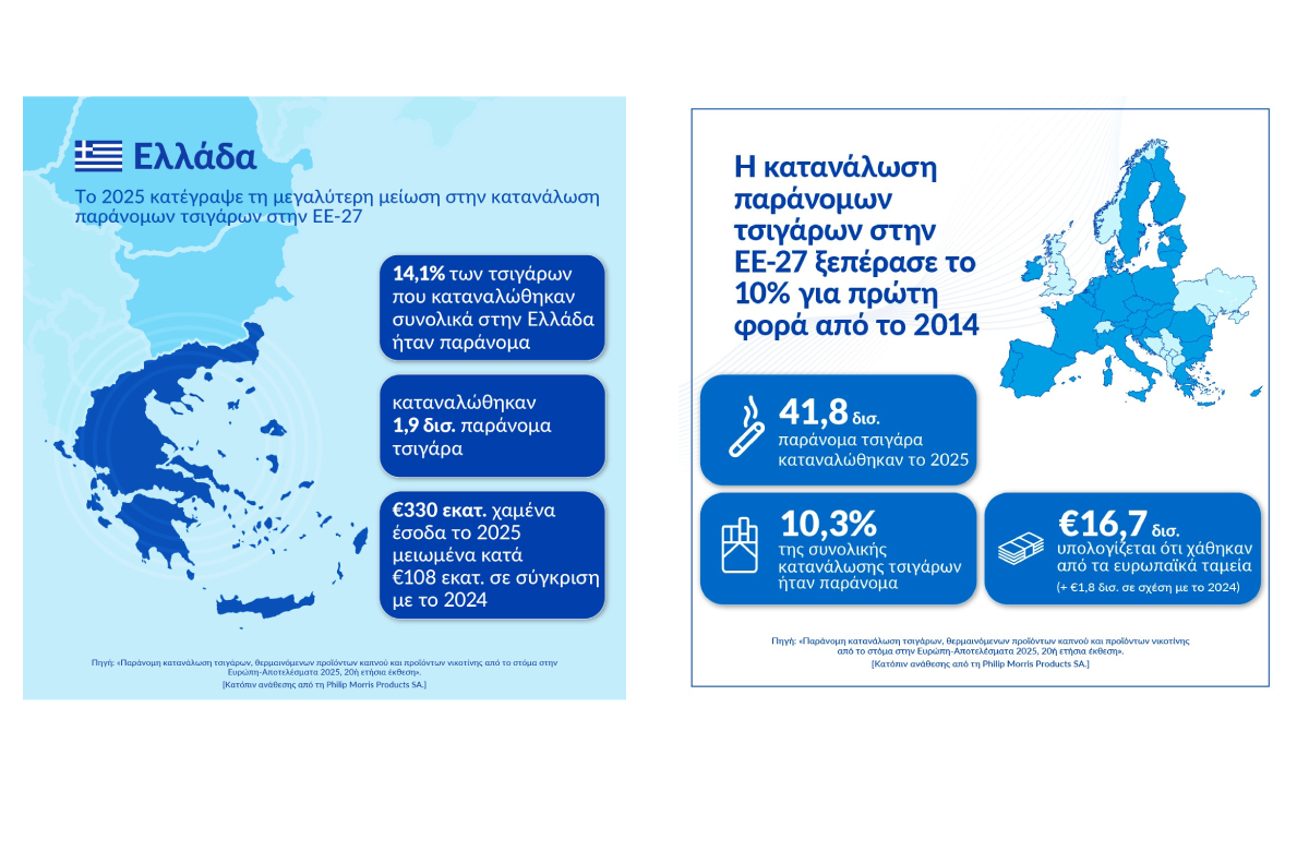 Έκθεση KPMG: Η Ελλάδα πρώτη στην ΕΕ-27 στη μείωση της κατανάλωσης παράνομων τσιγάρων και το 2025, την ώρα που η ΕΕ ξεπερνά το 10% για πρώτη φορά από το 2014