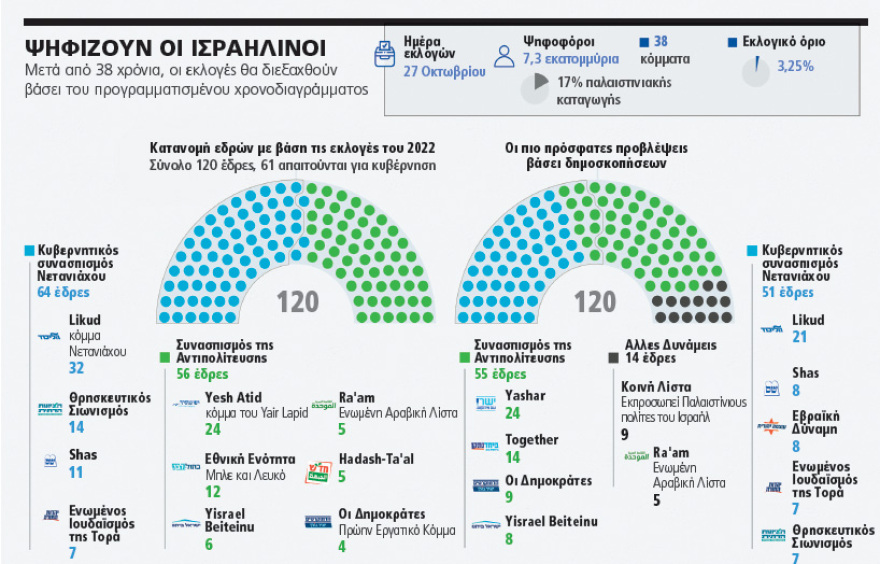 Εκλογές στο Ισραήλ: Οι κάλπες οδηγούν σε αδιέξοδο ή παραμονή Νετανιάχου