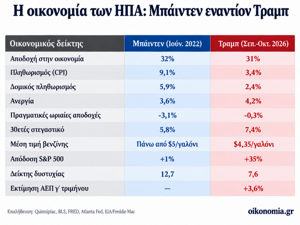 Η οικονομία, ηλίθιε! Επί Μπάιντεν πληθωρισμός 9,1%, επί Τραμπ 3,4%…