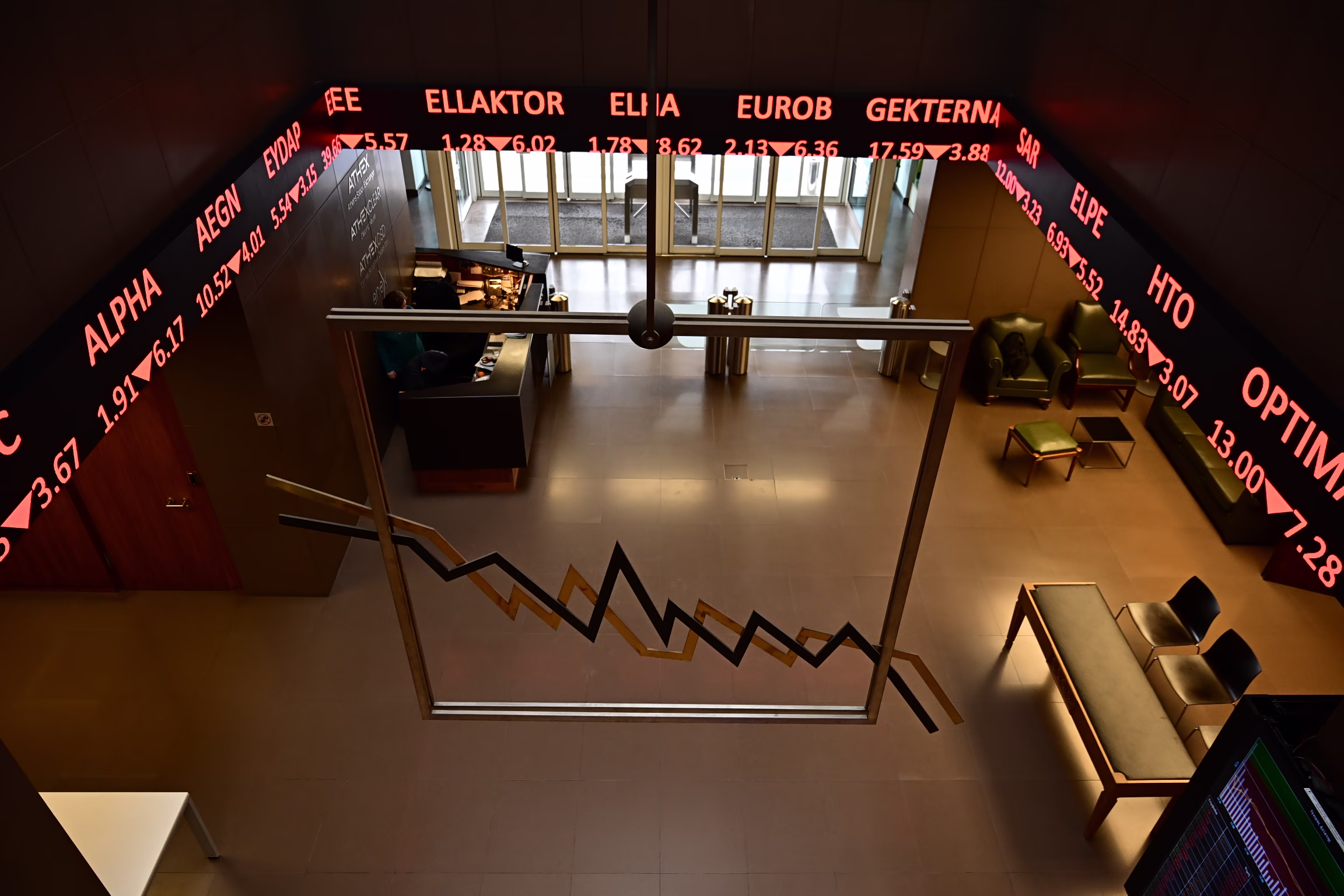 Χρηματιστήριο: Στις 2.665,60 μονάδες ο Γενικός Δείκτης Τιμών, με πτώση 0,77%